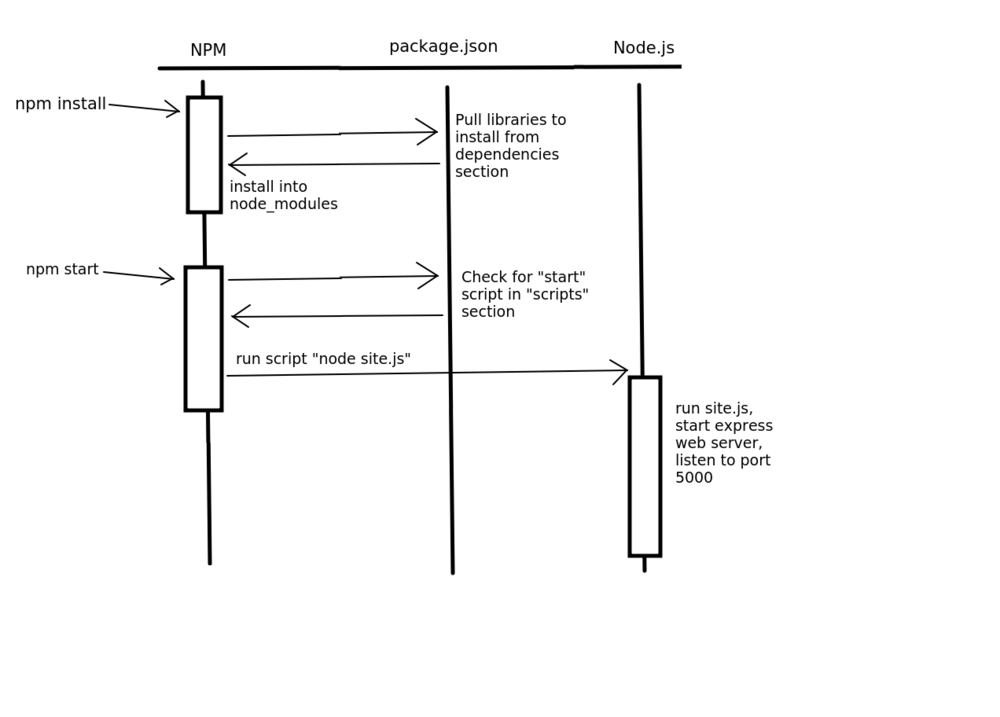 I lost my subscription to Visio, so no fancy diagrams for you.
